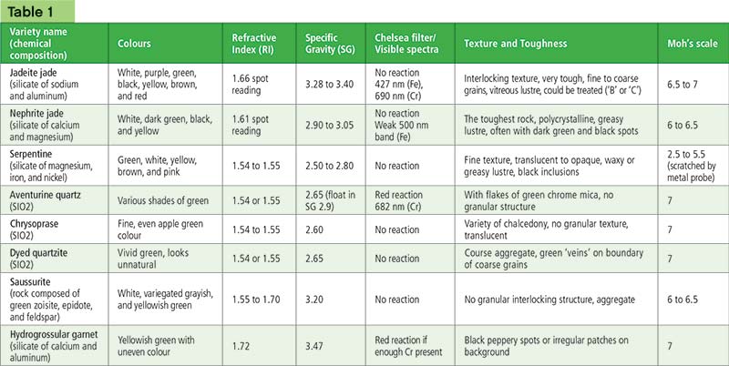 Table courtesy CGL Gemmological characteristics of jadeite jade and nephrite jade, as well as major jade simulants.