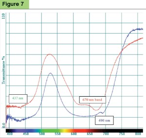 Image courtesy CGL Visible spectra of natural (blue) and dyed jadeite jade (red) showing broad band in the red part of the spectra.