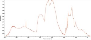 Image courtesy CGL-GRS Swiss Canadian Gemlab Infrared spectra of a brown-pink diamond from Argyle showing typical 'fingerprint' in nitrogen area (B aggregation at 1180 cm-1 is higher than position of A at 1282 cm-1).