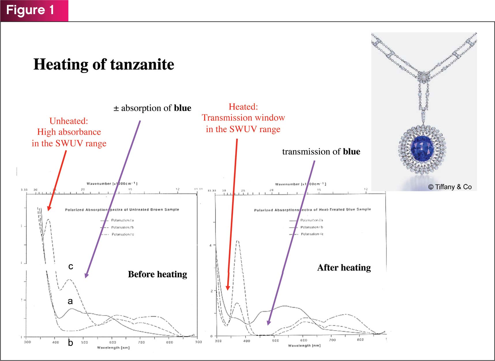 Image courtesy SSEF Tanzanite UV-VIS-NIR spectra before and after heating.