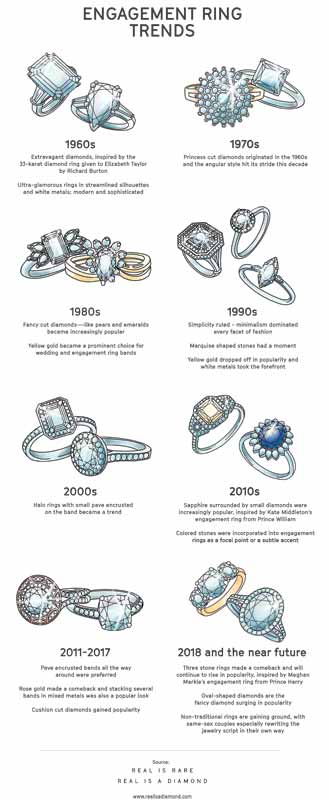 Image courtesy Diamond Producers Association (DPA) While much has remained constant in regards to bridal jewellery over the centuries, a great deal has also changed, with some of the most dramatic shifts being felt in recent years.