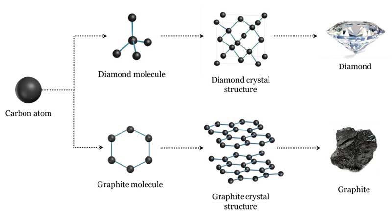 Image courtesy GSI Figure 1: Diamond and graphite are both carbon of different crystal arrangements. Image courtesy GSI