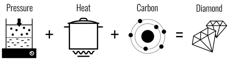 Figure 5: Scientists realized the most likely way to grow a diamond included pressure, heat, and carbon. Image by Alethea Inns/GS
