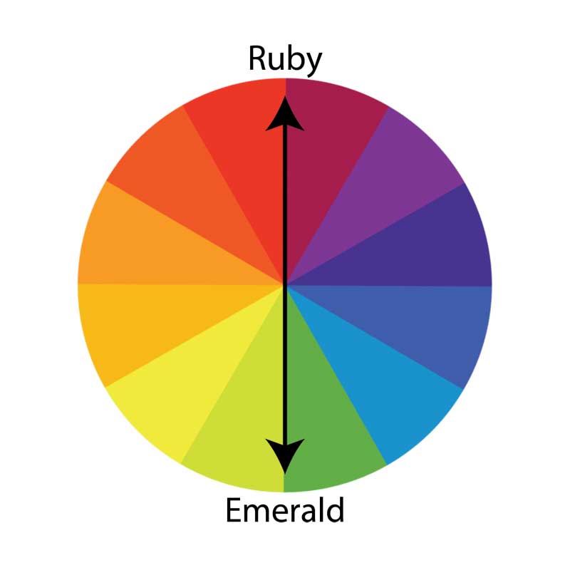 Figure 3: Ruby and emerald are on opposite sides of the colour wheel.