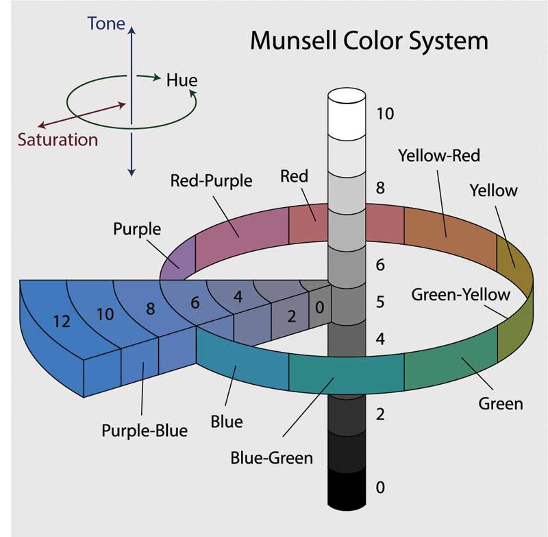 Figure 1: The Munsell colour system: Hue is the colour on the electromagnetic spectrum; tone is lightness to darkness on the y-axis (vertical); and saturation radiates outward from the centre on the x-axis (horizontal).