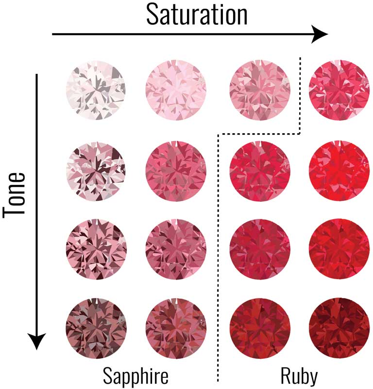 Figure 4: Tone increases in darkness and the saturation of colour increases toward the ruby colour call.