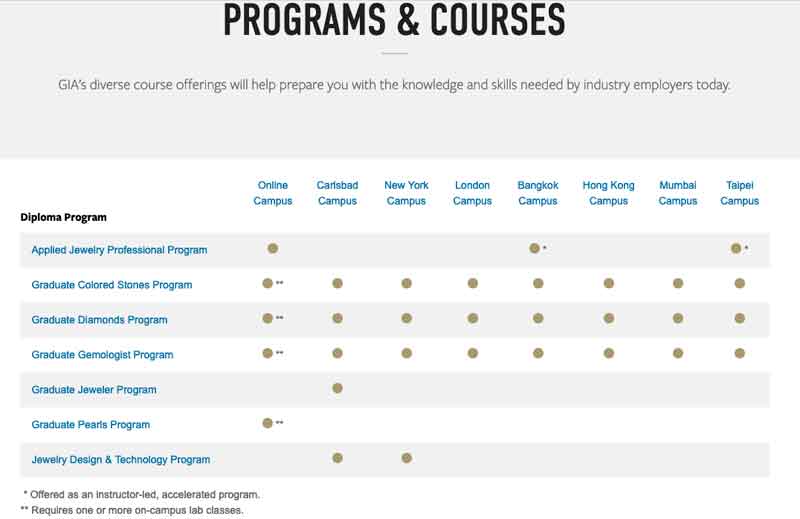 The Gemological Institute of America (GIA) has several programs and courses, available online and in person. Photo courtesy gia.edu