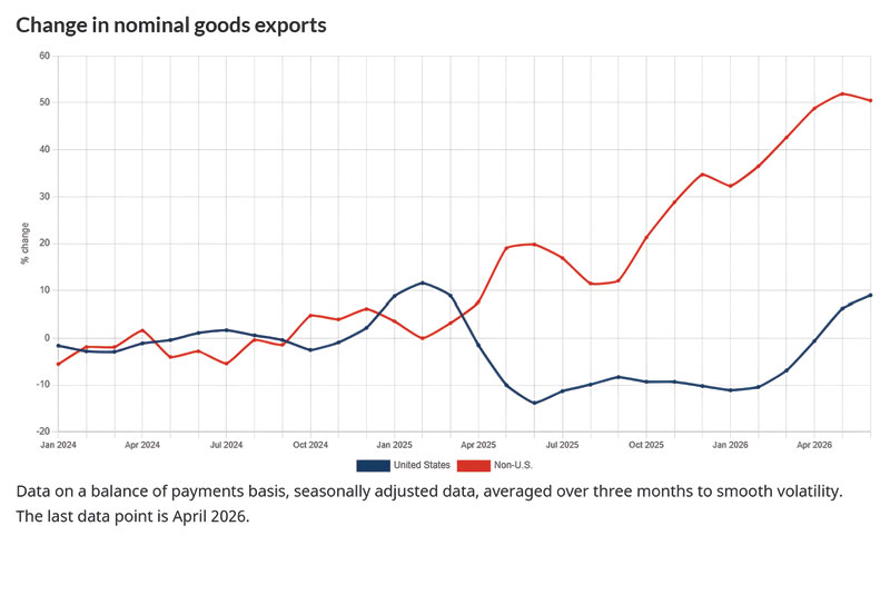 Line chart of changes in nominal goods exports from January 2024 to April 2026.