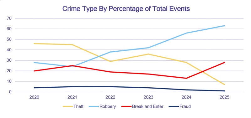 Line chart of crime types as a percentage of total events from 2020 to 2025.