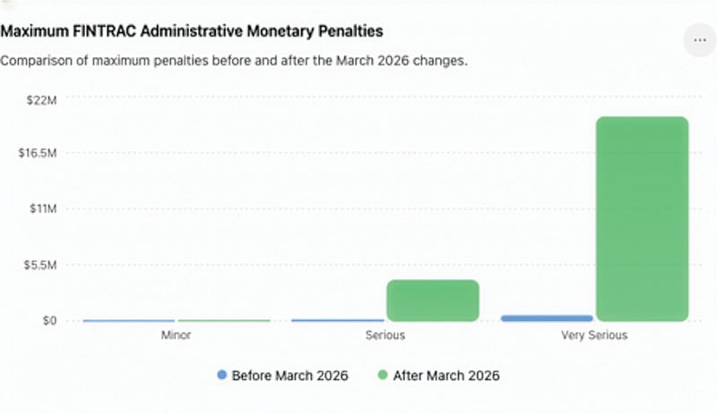 Bar chart comparing maximum FINTRAC administrative monetary penalties before and after March 2026.